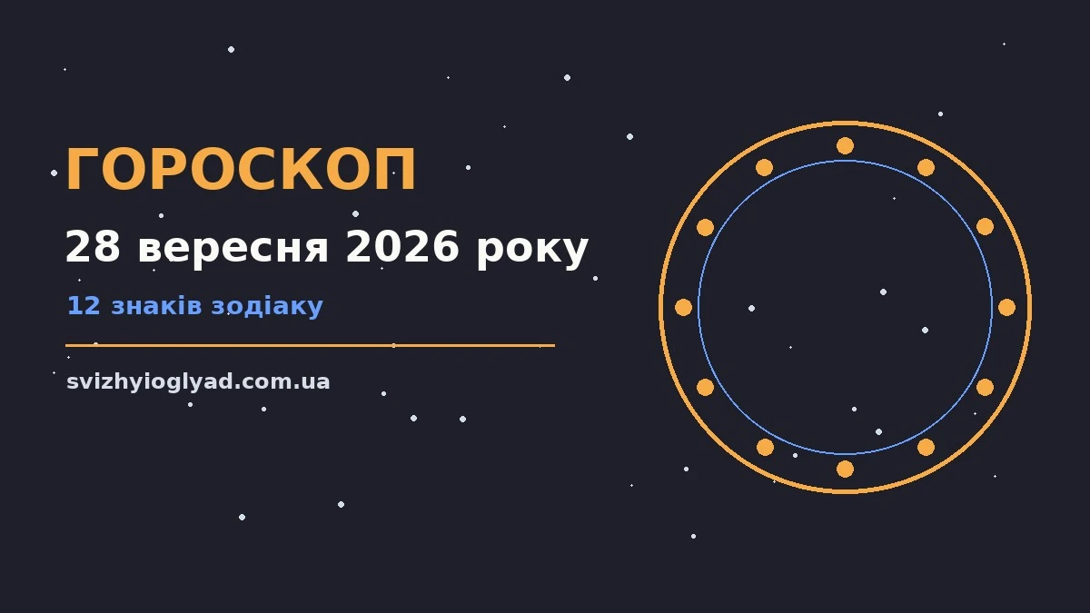 Гороскоп на 28 вересня 2026 року: ілюстрація знаків Зодіаку на тлі ранкового понеділка